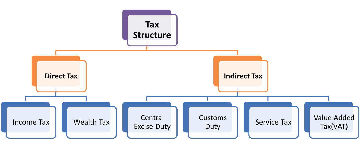 Types Of Taxes In India - AASAN TAX BLOG